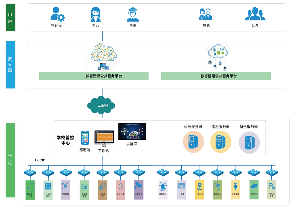 智慧教育云平台系统解决方案