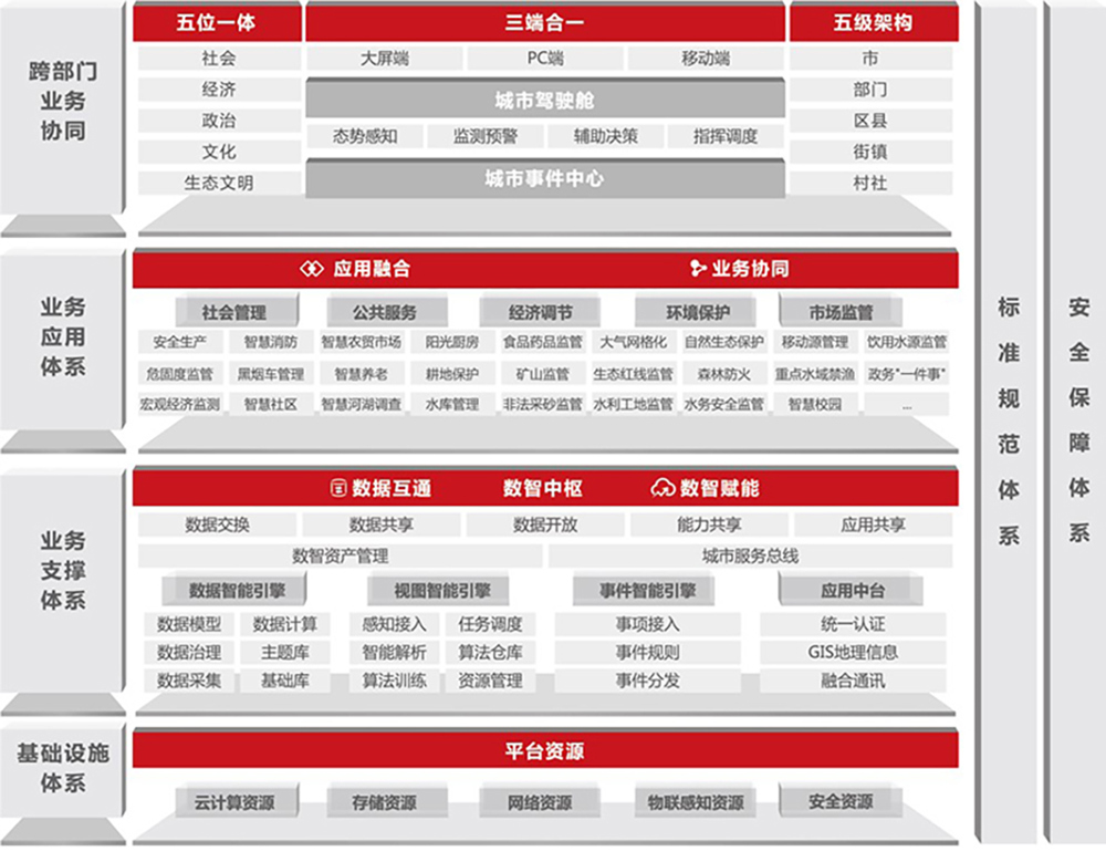 智慧城市解决方案